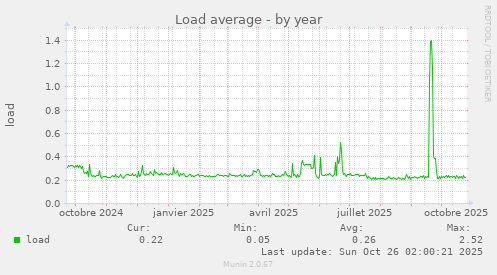 Load average