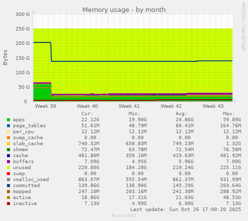 Memory usage