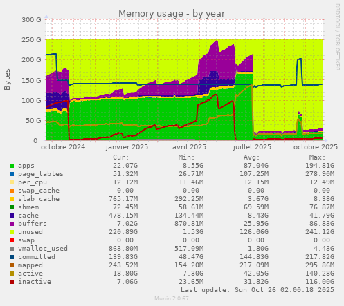 Memory usage