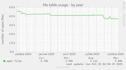 File table usage