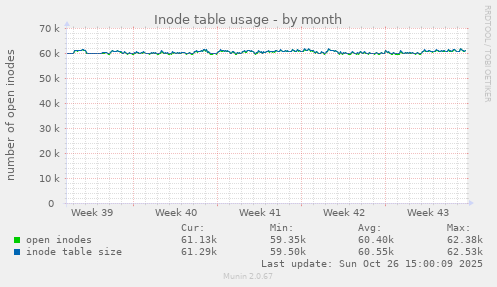 Inode table usage