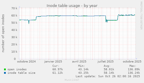 Inode table usage