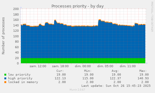 Processes priority
