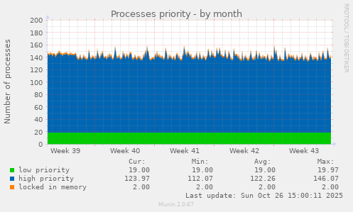 Processes priority