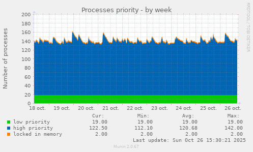 Processes priority