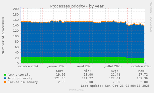 Processes priority