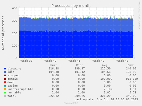 Processes