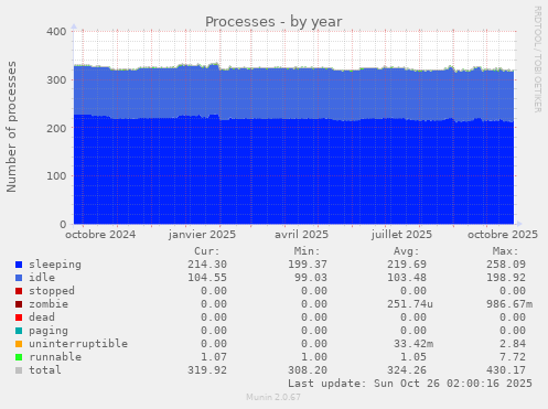 Processes
