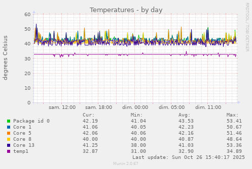 Temperatures