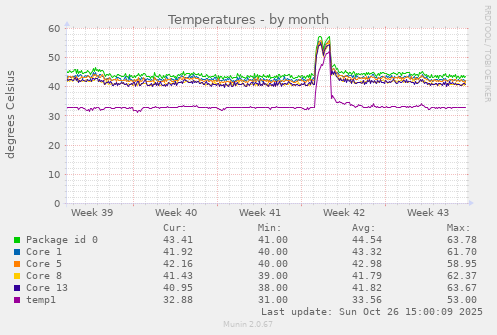 Temperatures