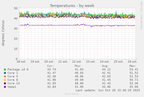 Temperatures