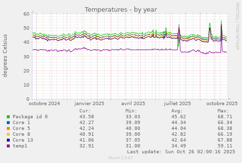Temperatures