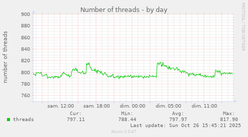 Number of threads