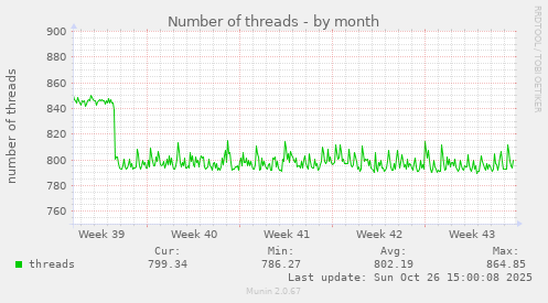 Number of threads