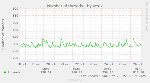 Number of threads