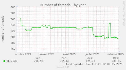Number of threads