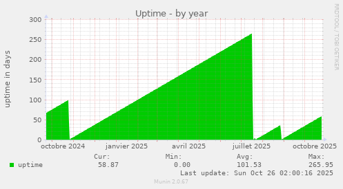 Uptime