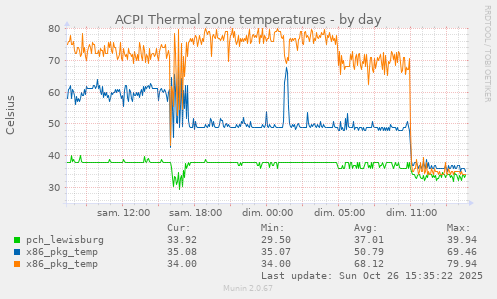 ACPI Thermal zone temperatures