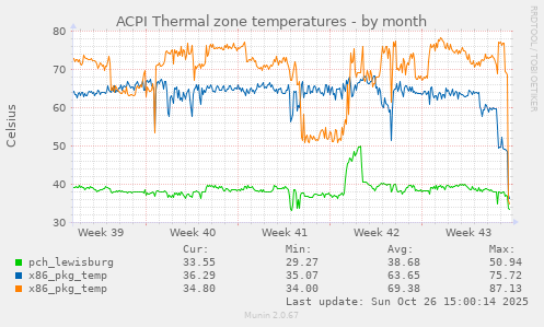 ACPI Thermal zone temperatures