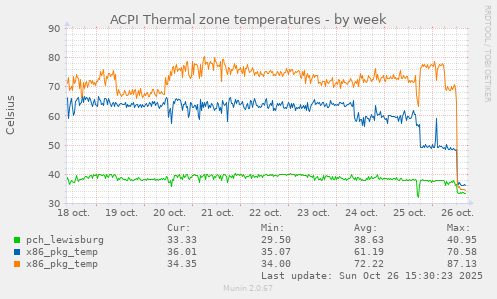ACPI Thermal zone temperatures