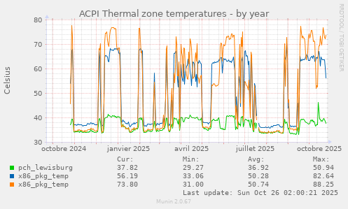 ACPI Thermal zone temperatures