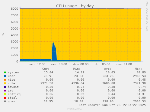 CPU usage