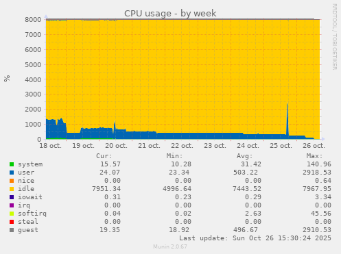 CPU usage