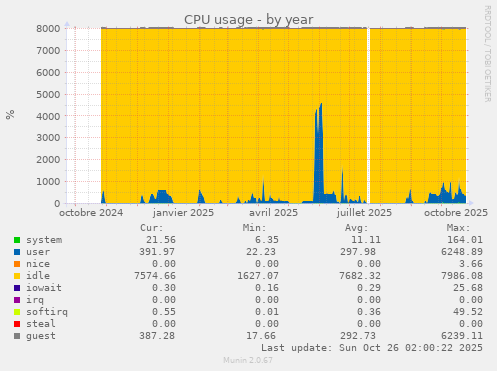 CPU usage
