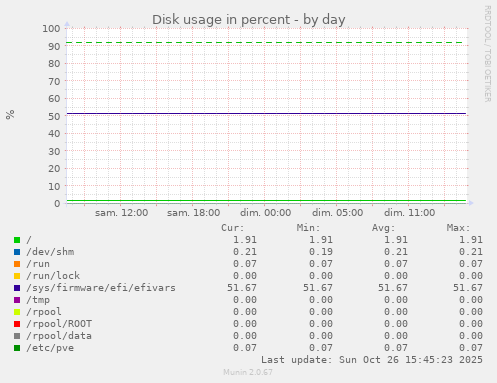 Disk usage in percent