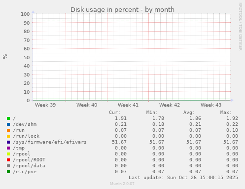 Disk usage in percent