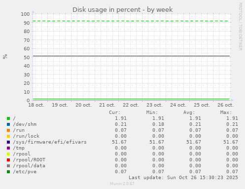 Disk usage in percent
