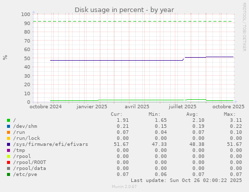 Disk usage in percent