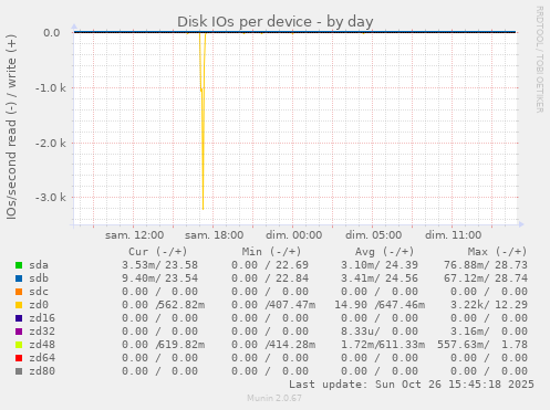 Disk IOs per device