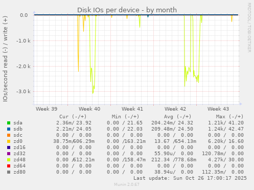 Disk IOs per device