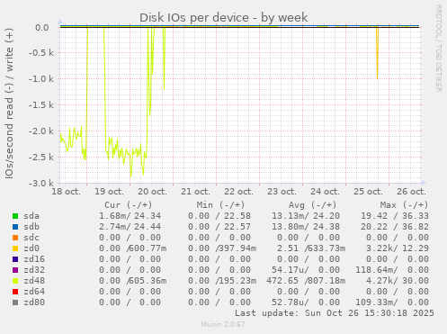 Disk IOs per device