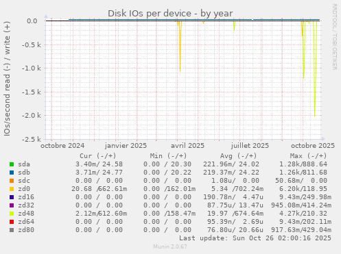 Disk IOs per device