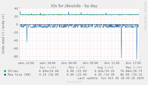 IOs for /dev/sda