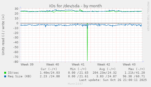 IOs for /dev/sda