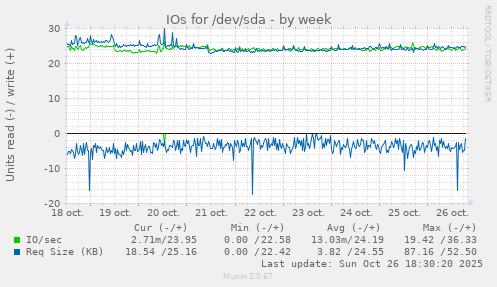 IOs for /dev/sda