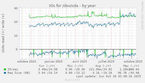 IOs for /dev/sda