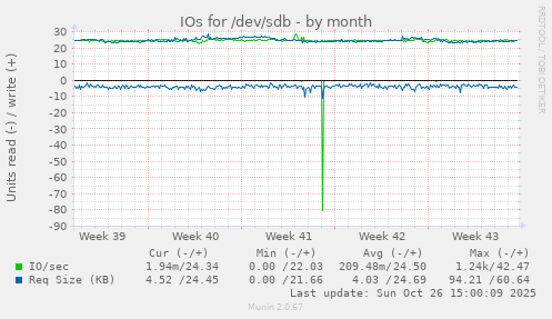 IOs for /dev/sdb