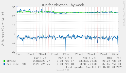 IOs for /dev/sdb