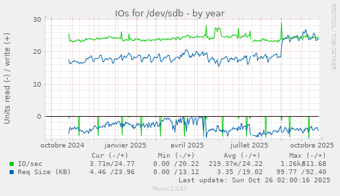 IOs for /dev/sdb
