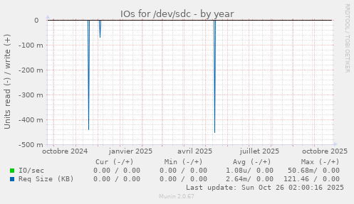 IOs for /dev/sdc