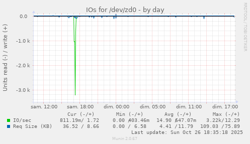 IOs for /dev/zd0