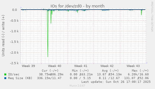 IOs for /dev/zd0
