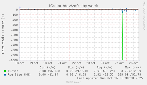 IOs for /dev/zd0