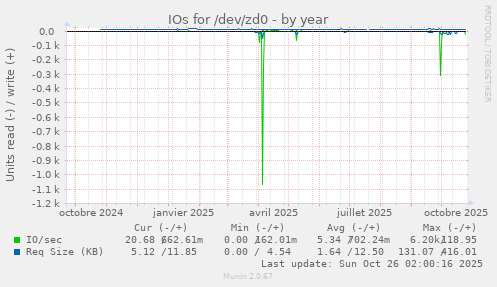 IOs for /dev/zd0
