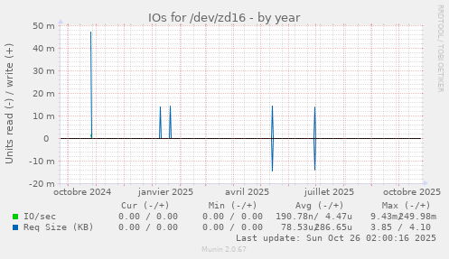 IOs for /dev/zd16