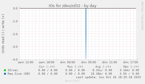 IOs for /dev/zd32
